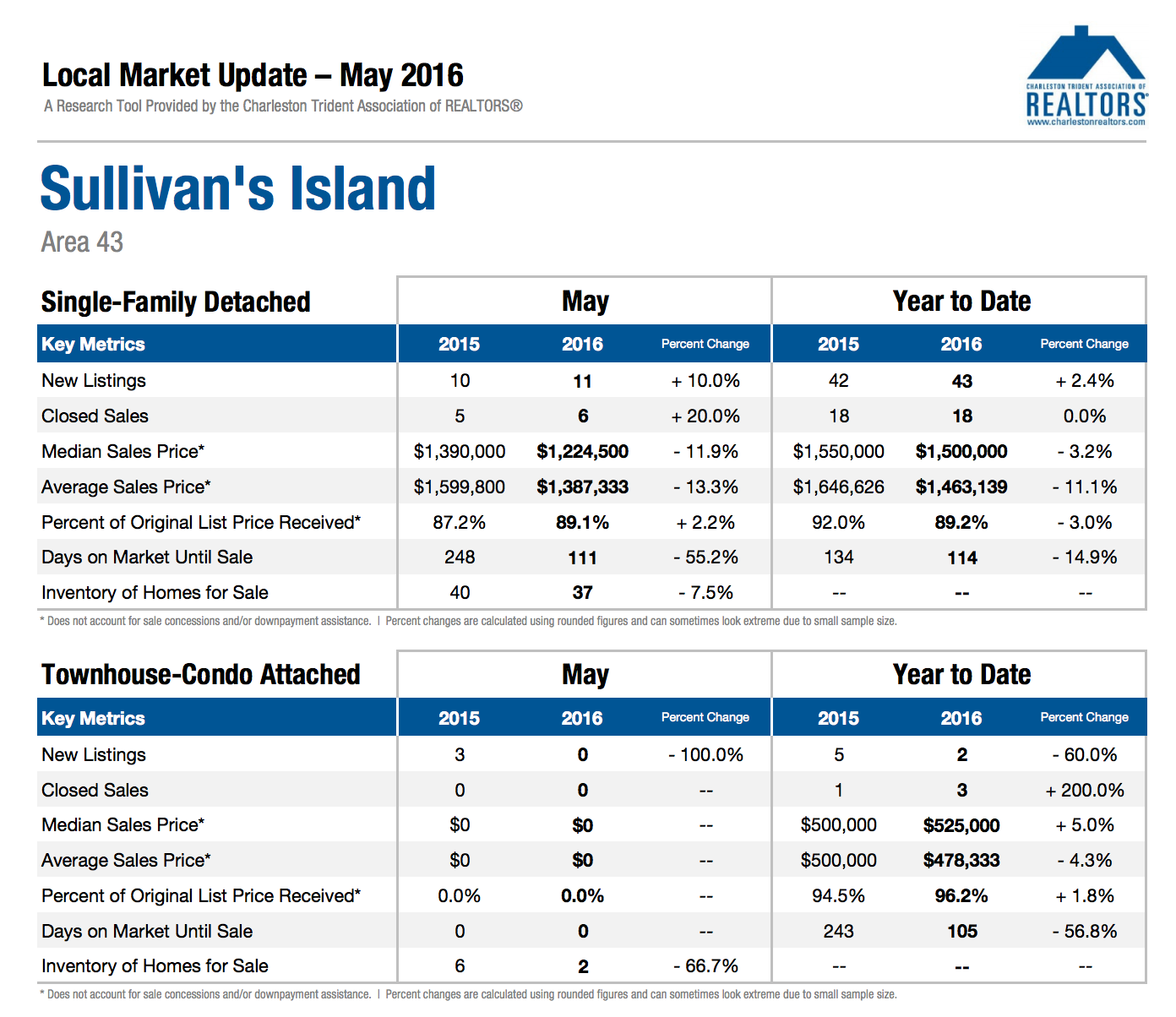 Sullivans Island Market Update May 2016