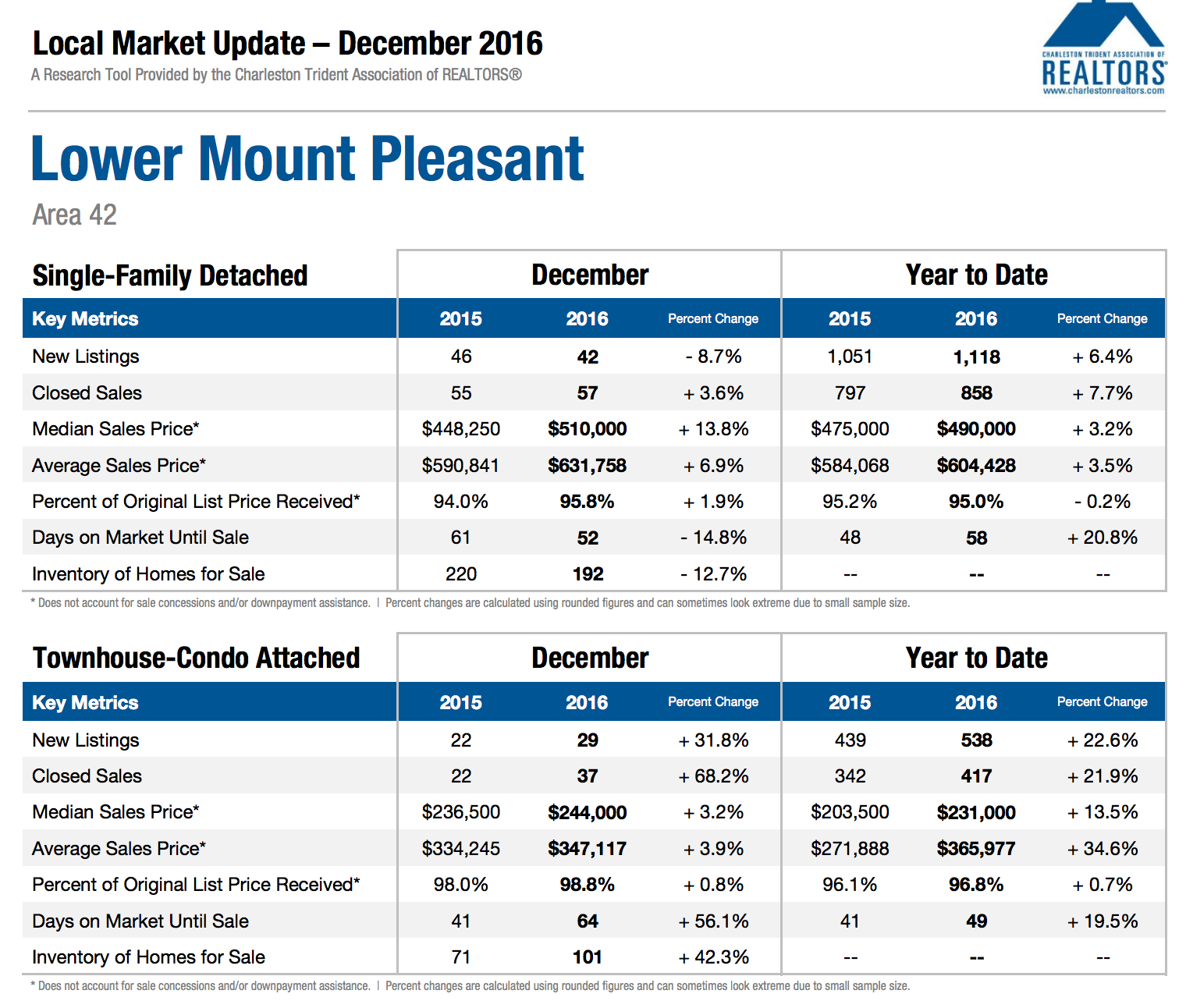 Mount Pleasant SC Area 42 Market Updaete Dec 2016