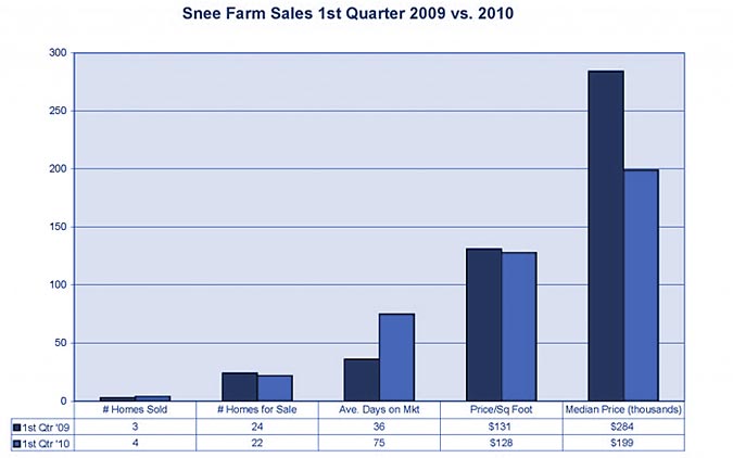 Snee Farms market stats