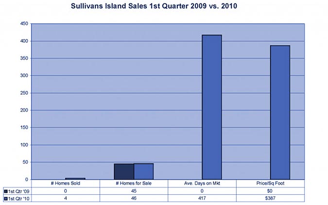 Sullivan's Island Market Stats