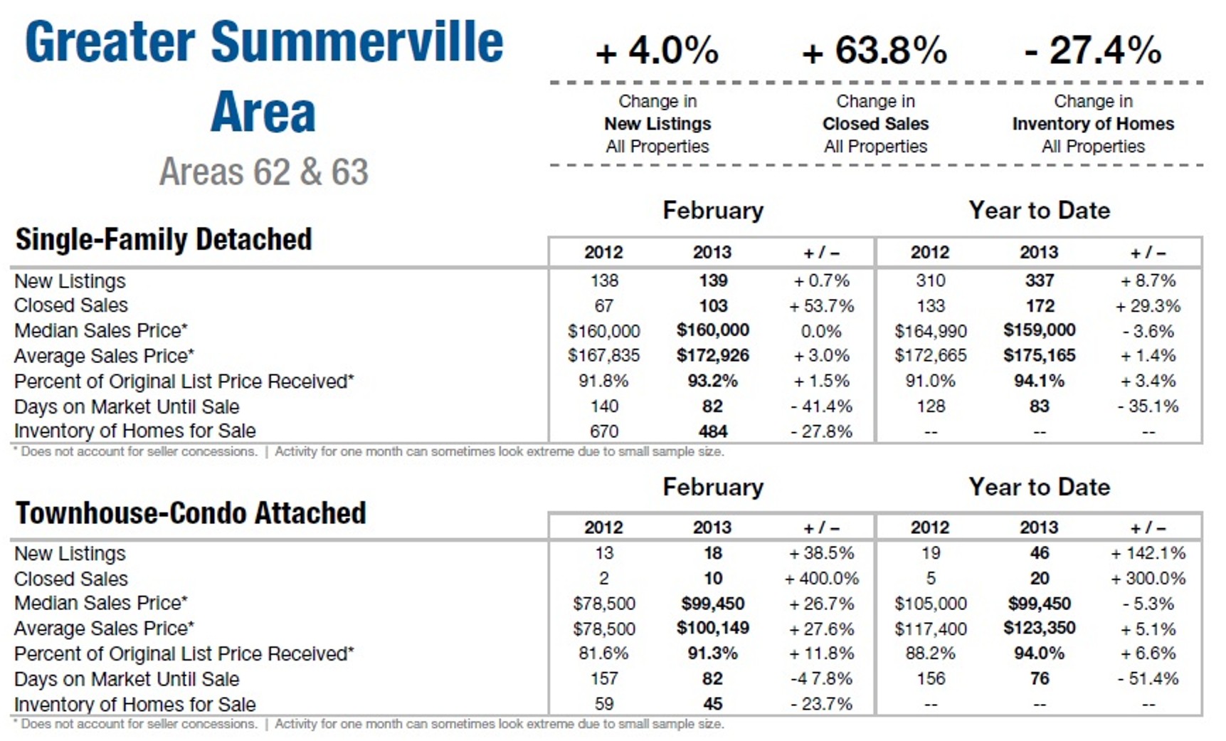 Summerville SC Home Sales 2013