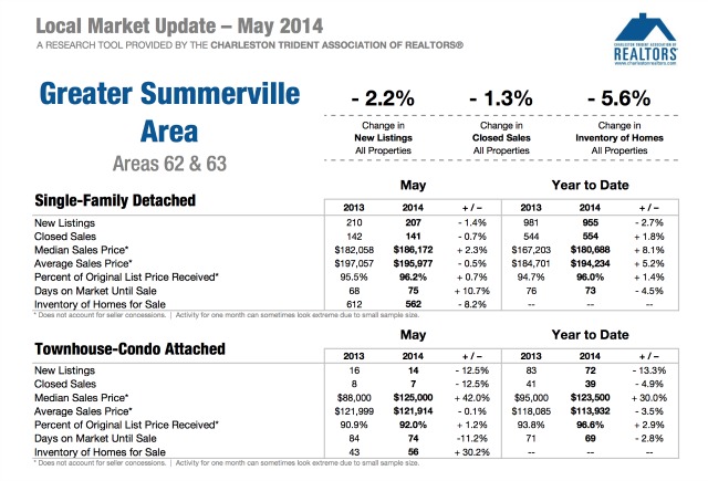Summerville SC Real Estate Market Update 2014
