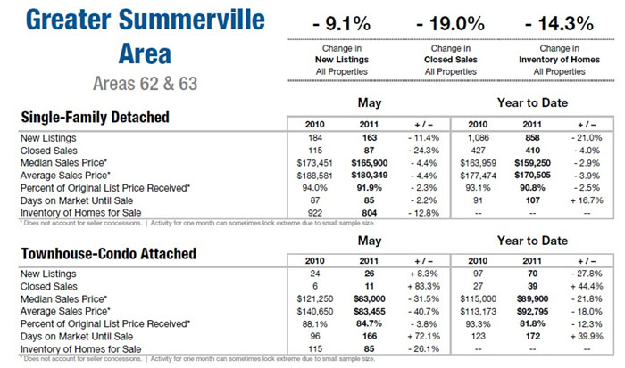 Summerville, SC Homes for Sale