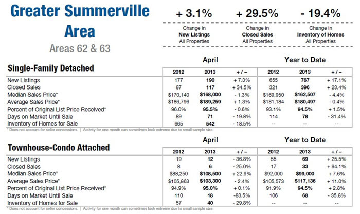 Summerville SC Home Sales 2013