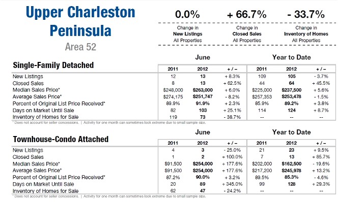 Upper Charleston SC Peninsula Area 52 Market Stats 1st qtr 2012