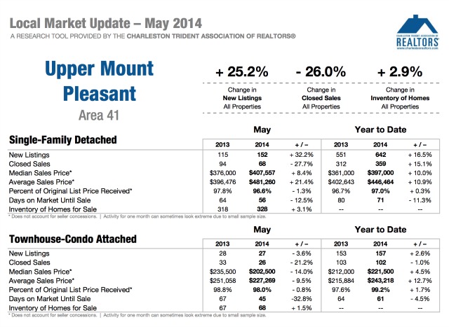 North of the IOP Homes Market Update 