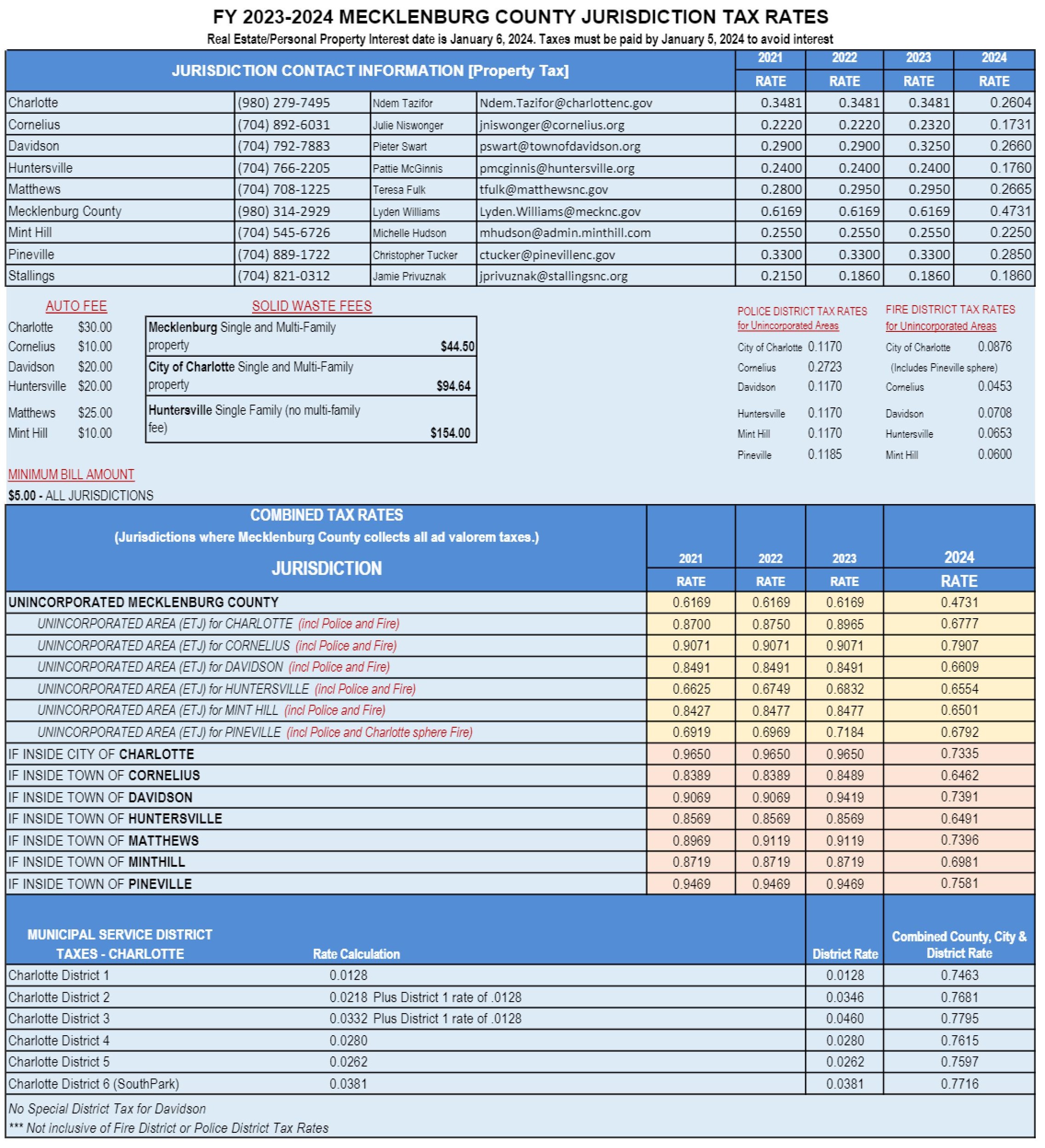 Charlotte Mecklenburg County Tax Rate for 2024