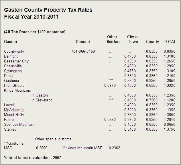 Gaston County Property Taxes Tax Rates