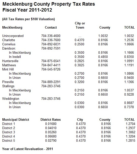 2012 Mecklenburg Property Tax Rate