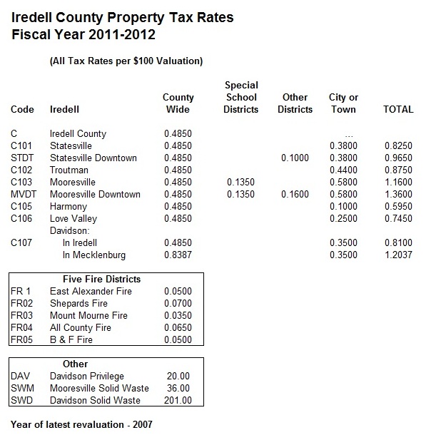 Iredell County Nc Property Tax Records Property Walls