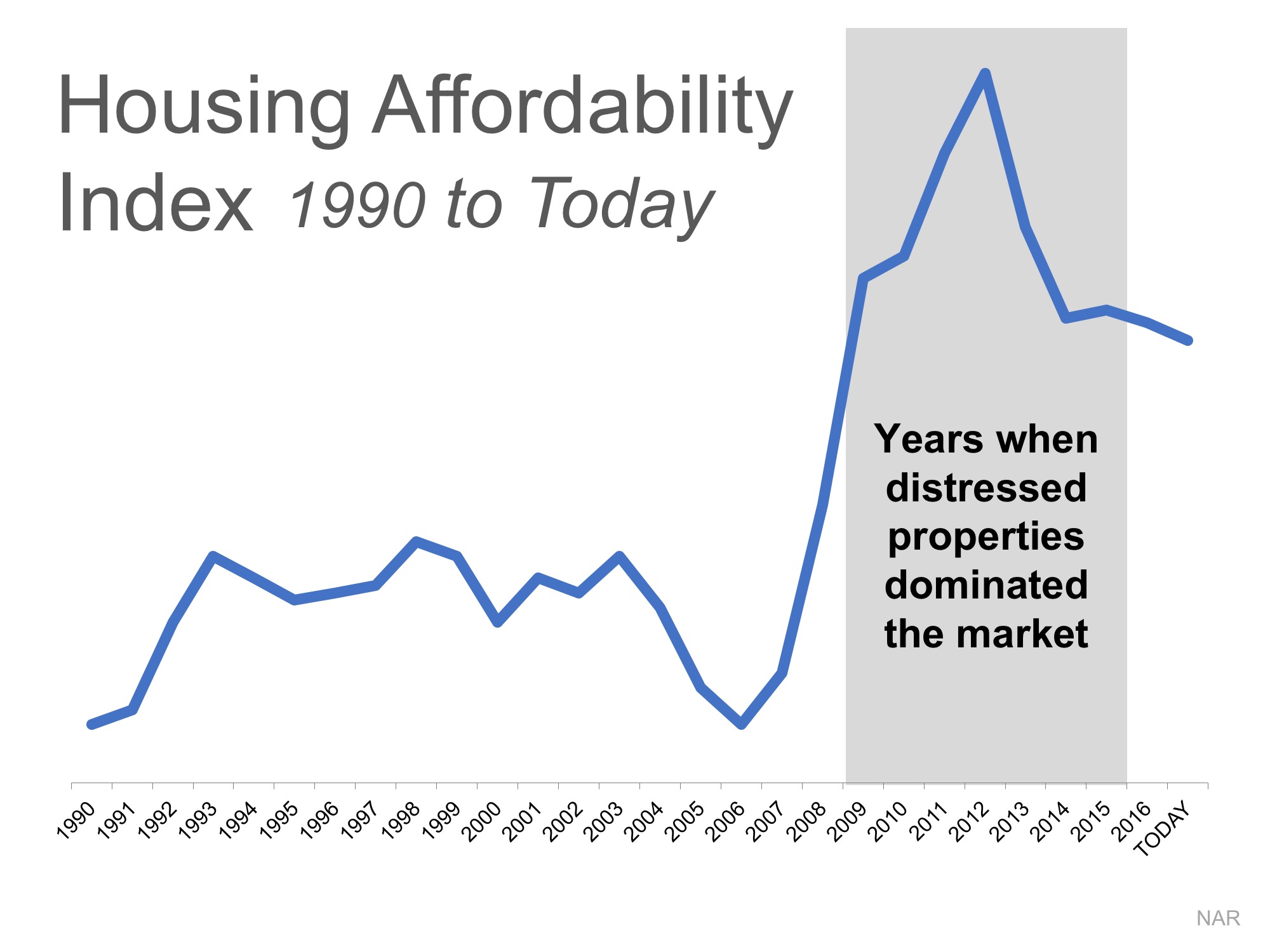 2 Charts That Show the Truth about Home Affordability | MyKCM