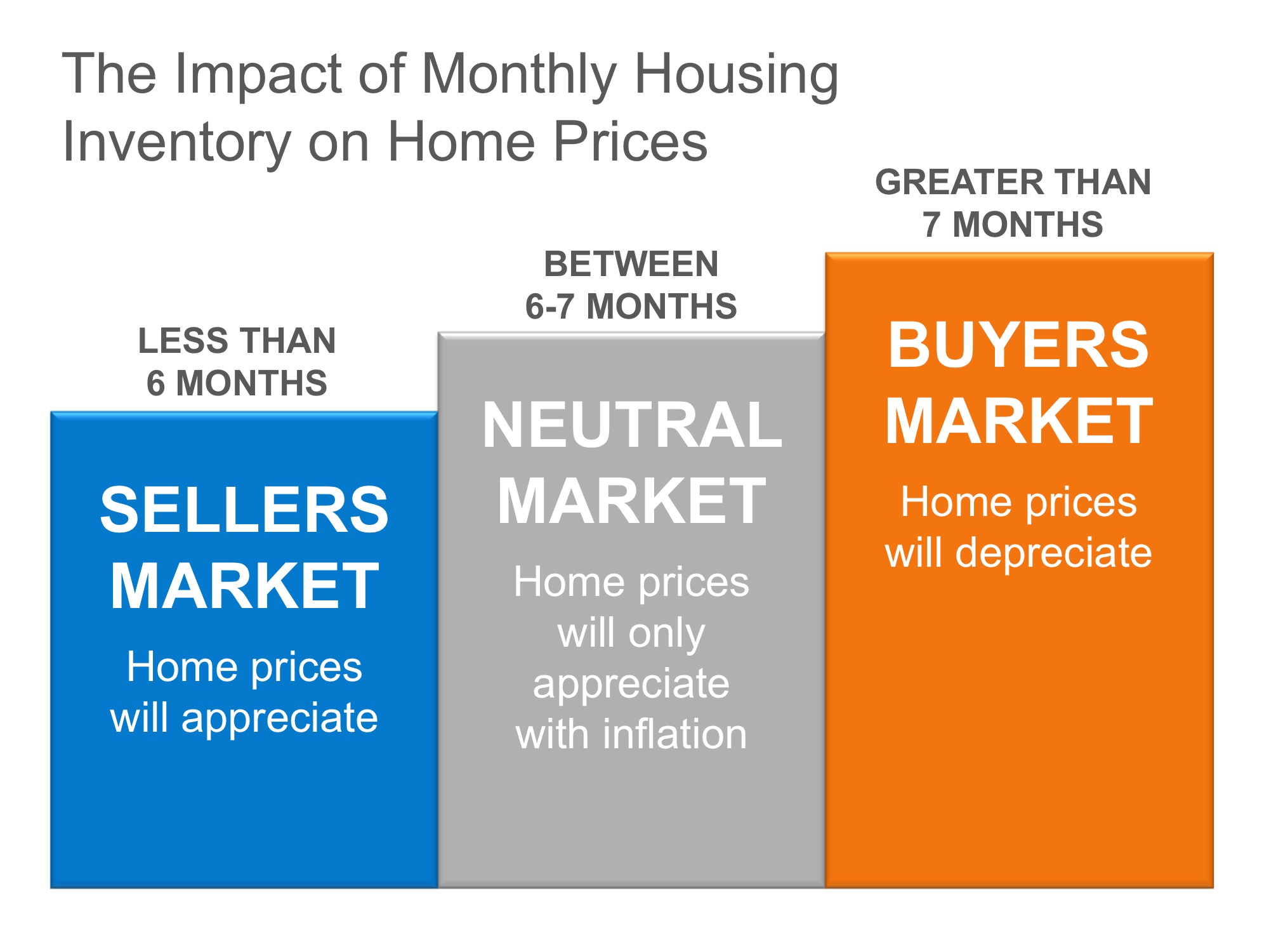 The Real Reason Home Prices are Increasing | MyKCM