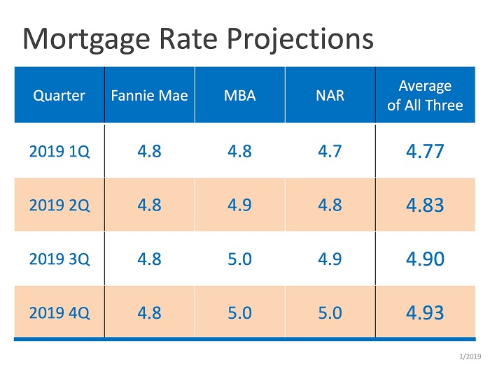 Is the Recent Dip in Interest Rates Here to Stay? | MyKCM
