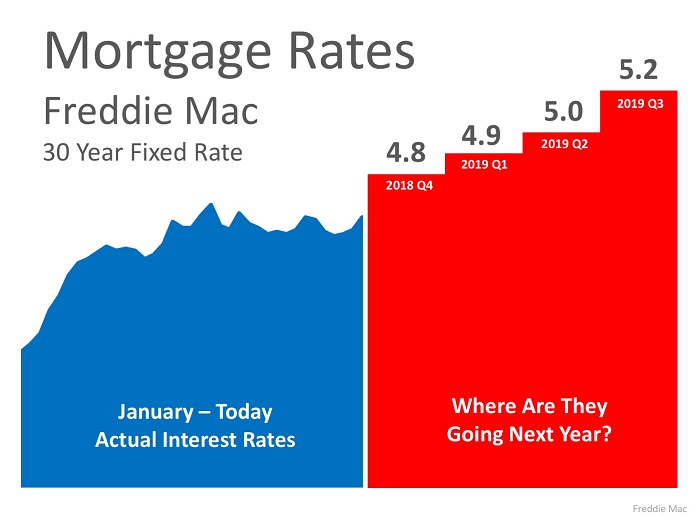 Where Are Mortgage Interest Rates Headed In 2019? | MyKCM