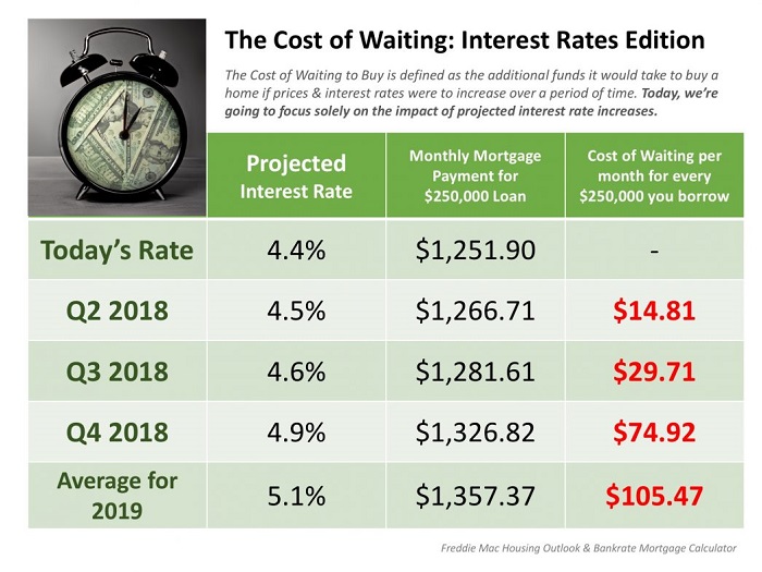 The Cost of Waiting: Interest Rates Edition [INFOGRAPHIC] | MyKCM