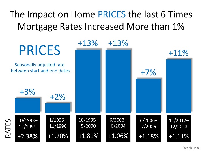 Freddie Mac: Rising Mortgage Rates DO NOT Lead to Falling Home Prices | MyKCM