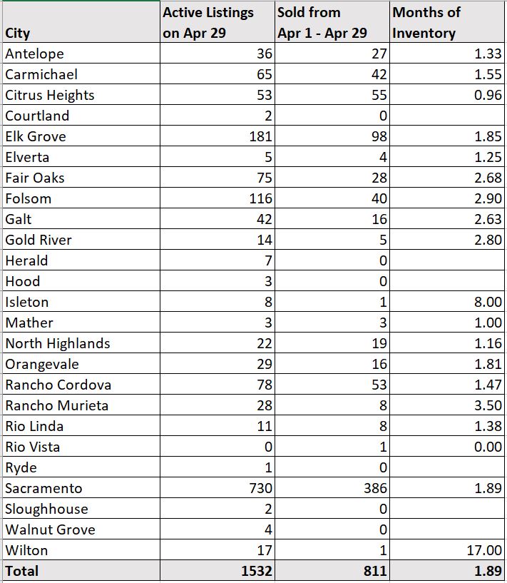 April Inventory