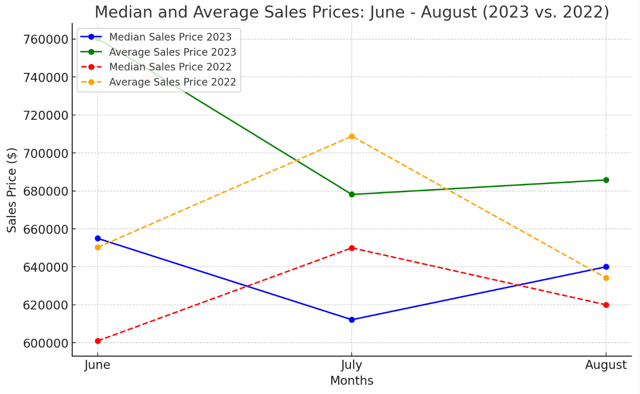 Line Chart: Average and Median Sales Prices