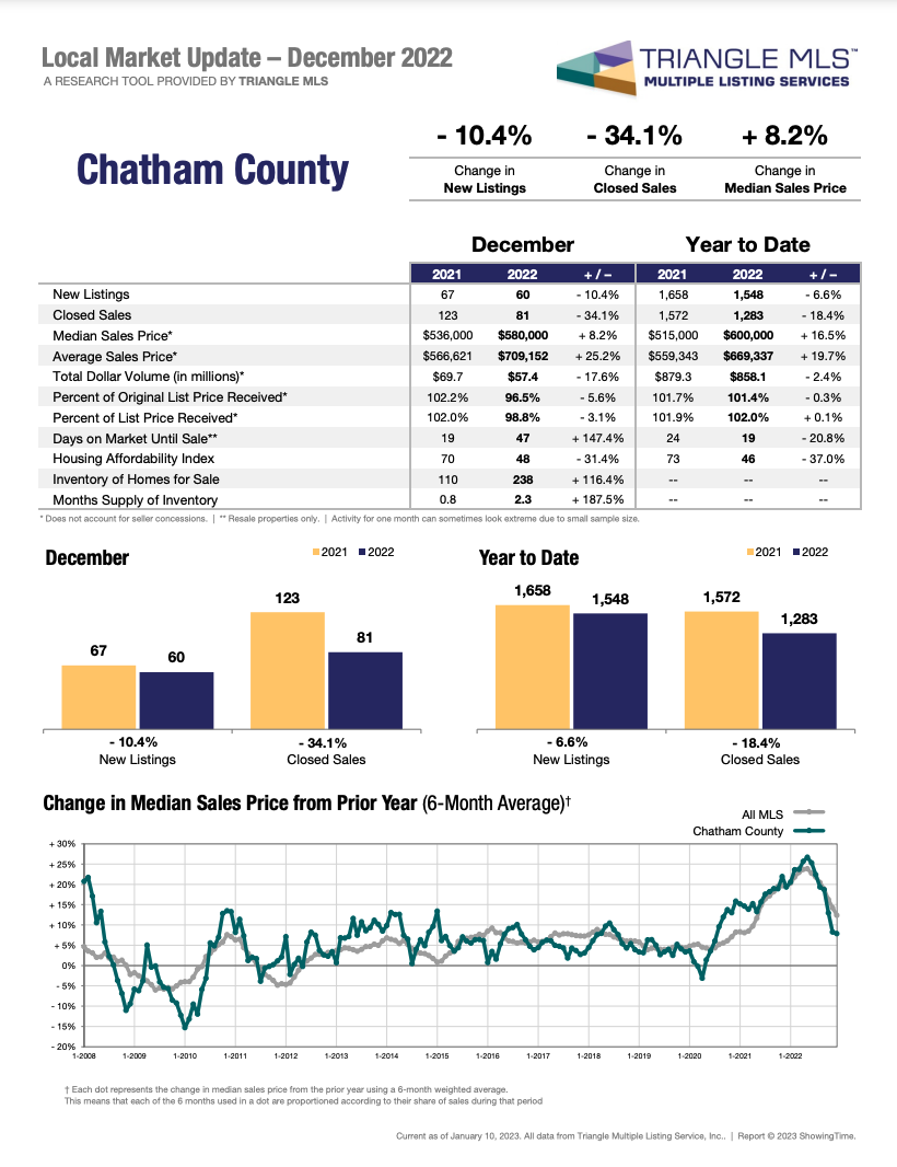 chatham county real estate market - Ryan Ford REALTOR
