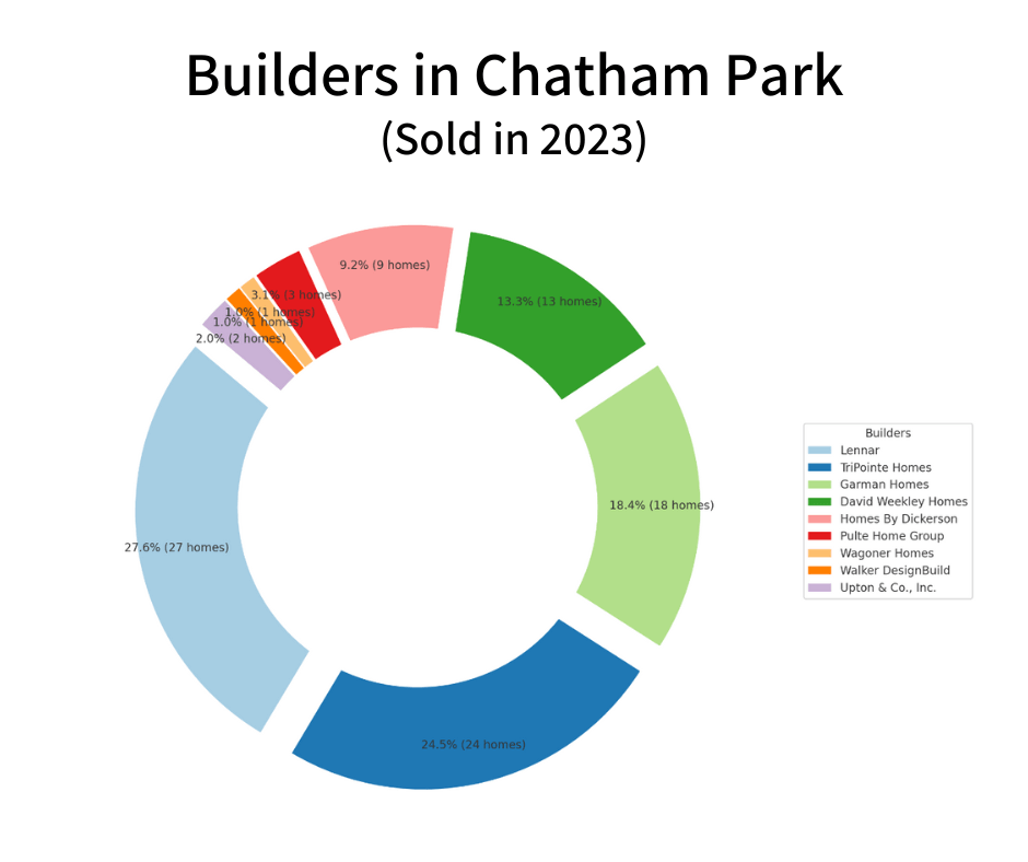 Builders in Chatham Park in 2023 - Ryan Ford realtor in Pittsboro
