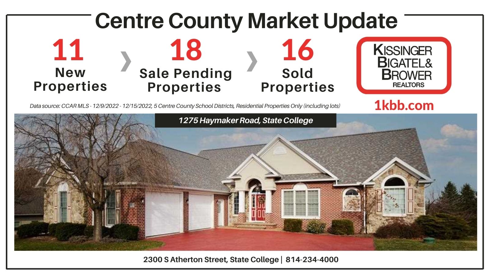 Market Update Report for 12/9-12/15/2022 in Centre County, PA