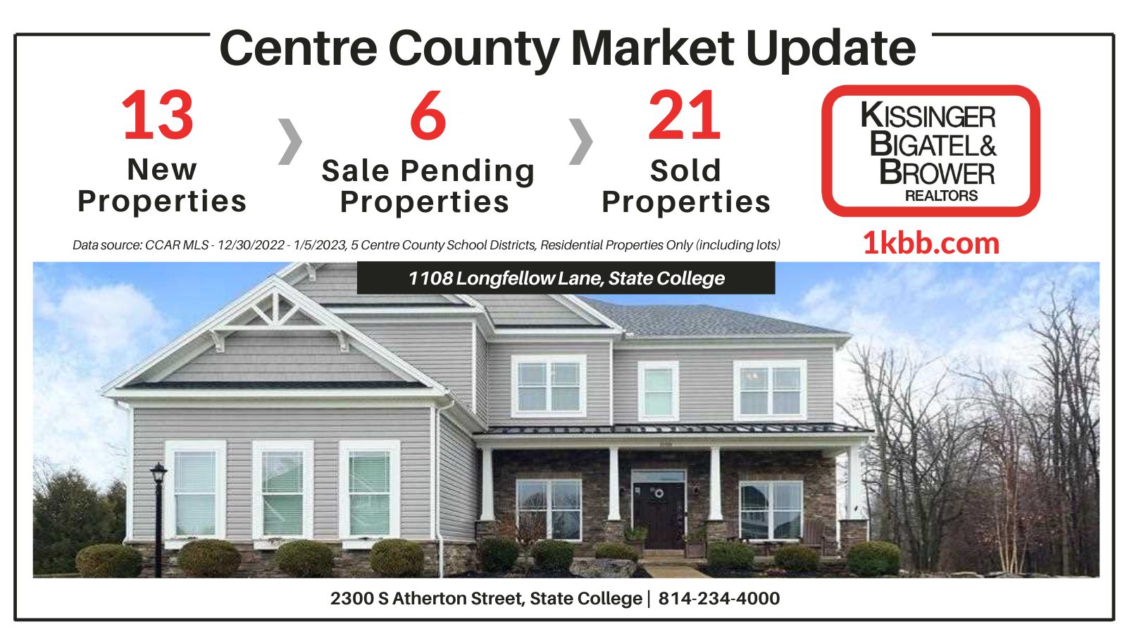 Market Update Report for 12/31-1/5/2023 in Centre County, PA