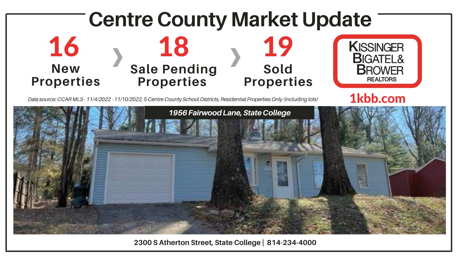 Market Update Report for 11/4-11/10/2022 in Centre County, PA