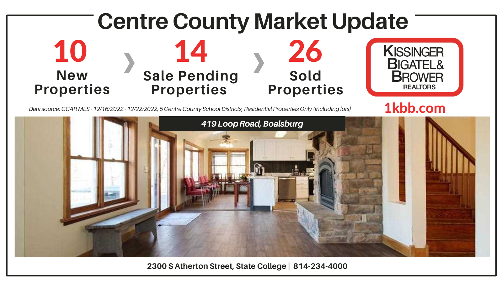 Market Update Report for 12/16-12/22/2022 in Centre County, PA