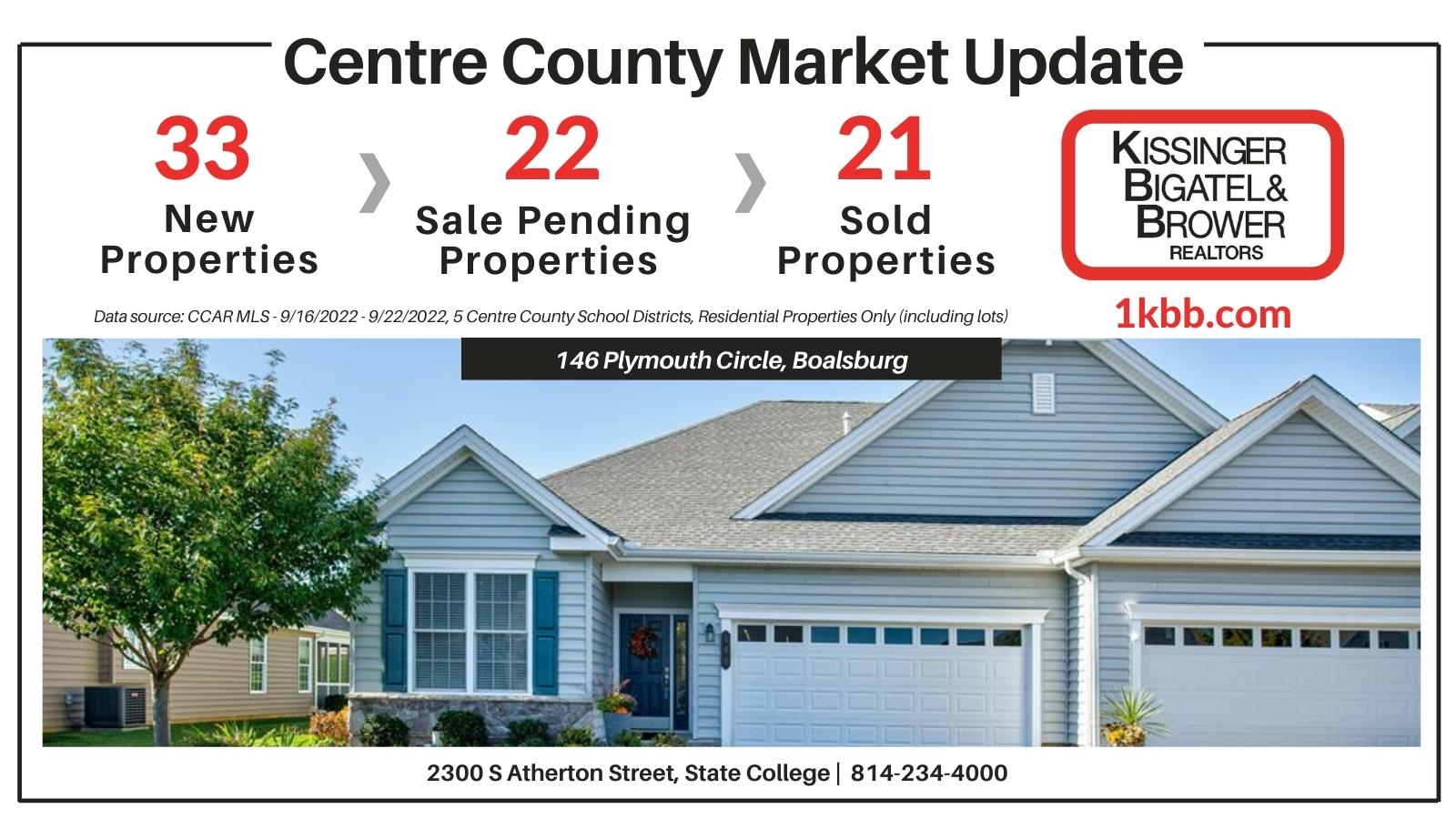 Market Update Report for 9/16-9/21/2022 in Centre County, PA