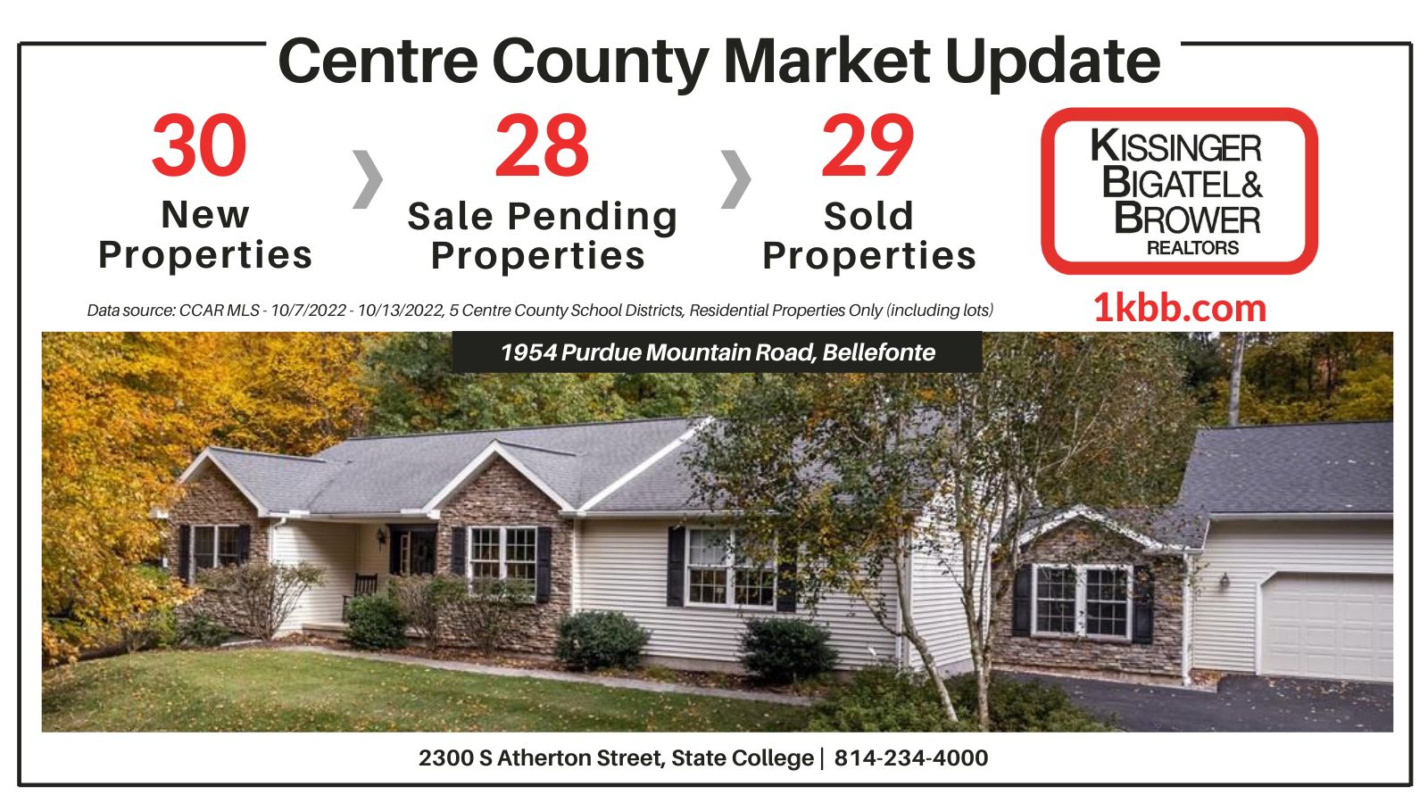 Market Update Report for 10/7-10/13/2022 in Centre County, PA