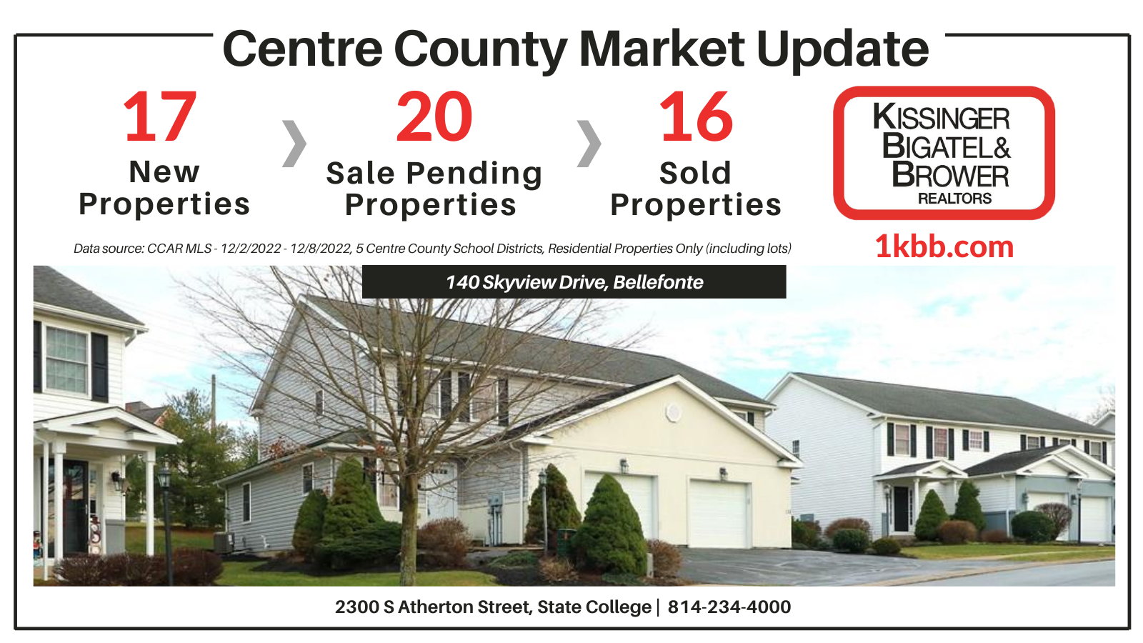 Market Update Report for 12/2-12/8/2022 in Centre County, PA