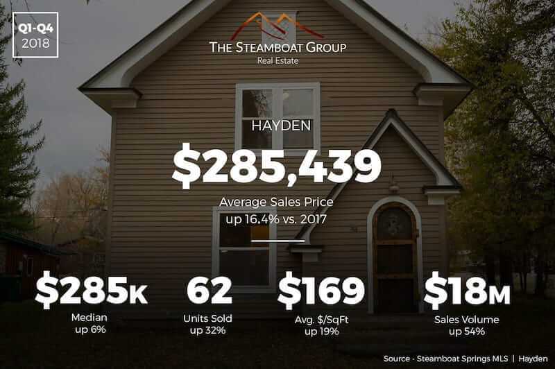 Market Update: Hayden Homes
