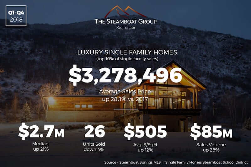 Market Update: 2018 Luxury Homes