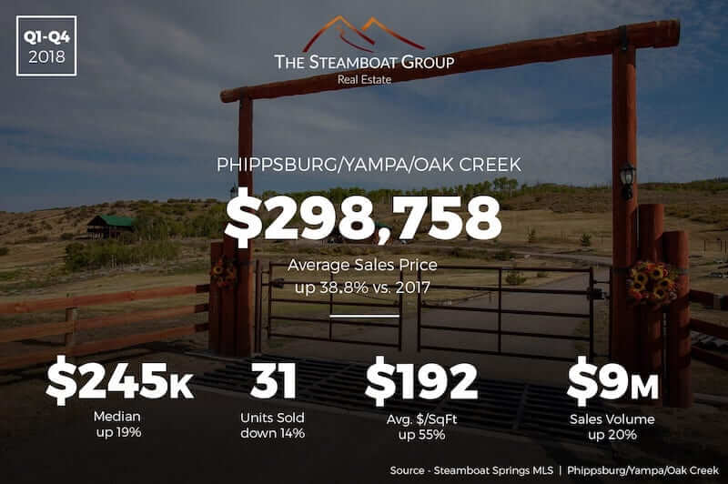 Market Update: Phippsburg /Yampa/Oak Creek
