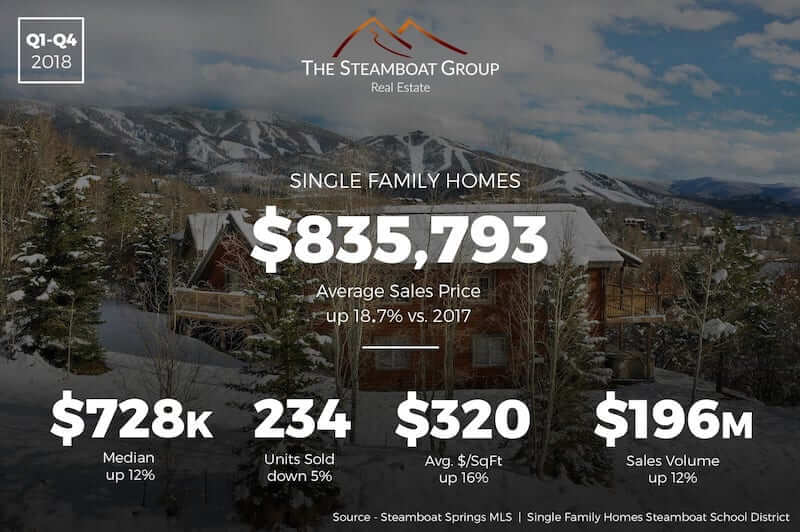 Market Update: 2018 Single-Family Homes