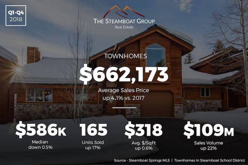 Market Update: 2018 Townhomes