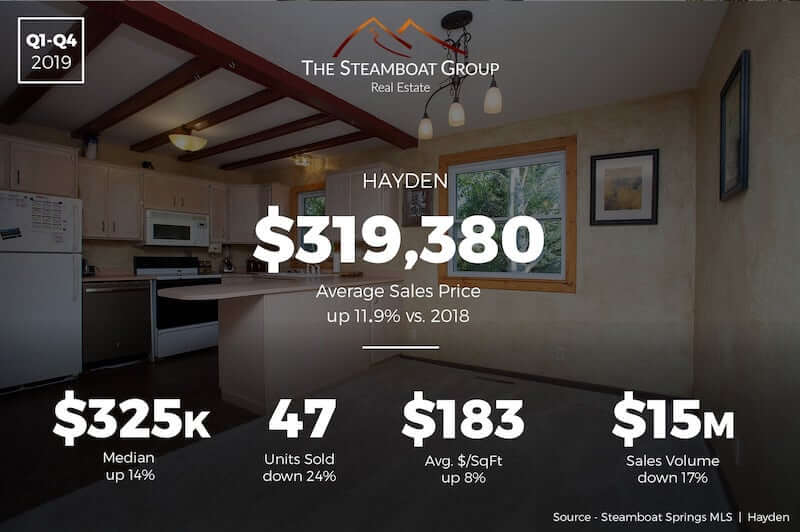 Market Update: 2019 Hayden