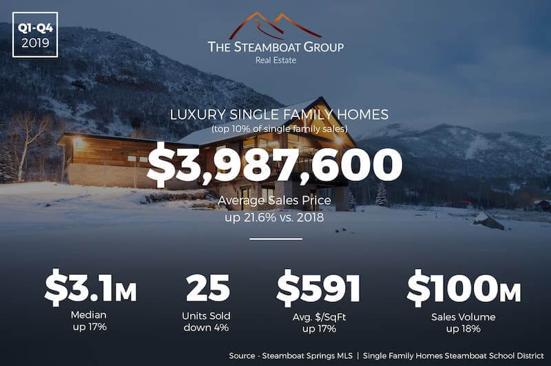 Market Update: 2019 Luxury Homes