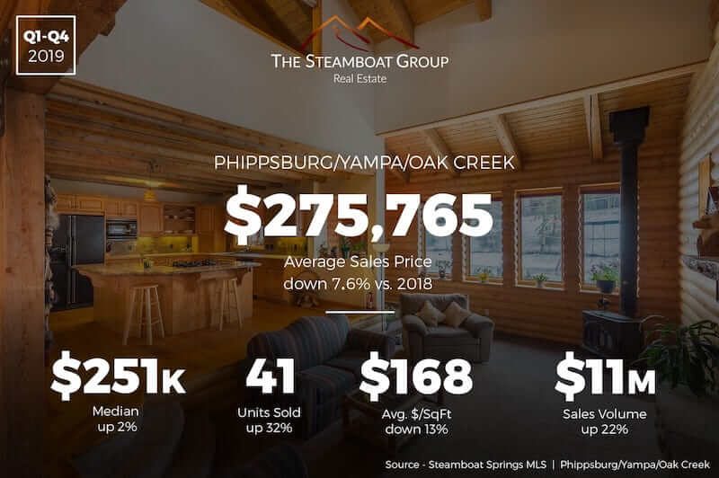 Market Update: 2019 Phippsburg /Yampa/Oak Creek Homes