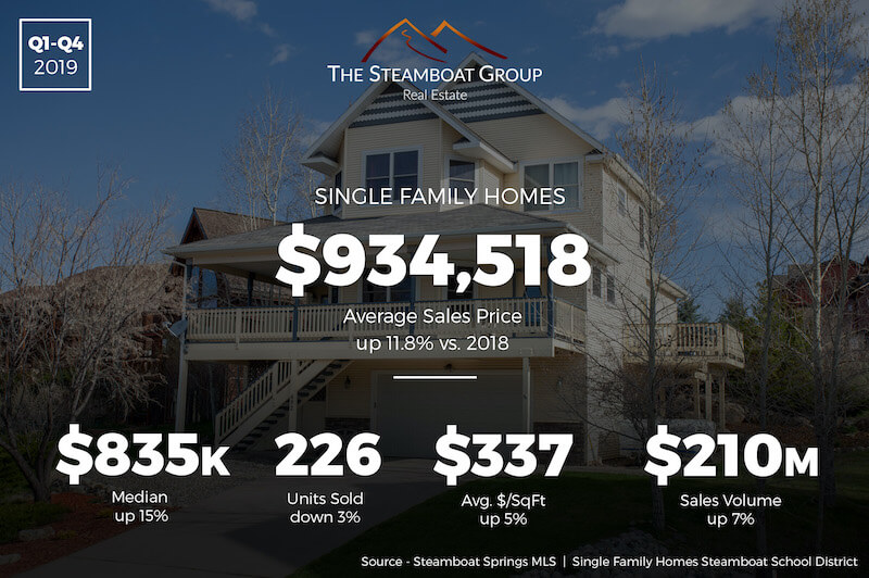 Market Update: 2019 Single-Family Homes