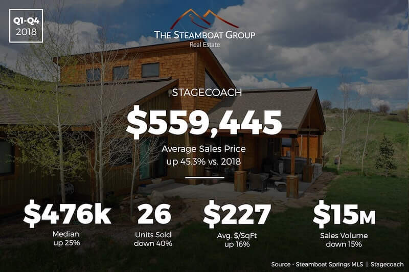 Market Update: 2019 Stagecoach