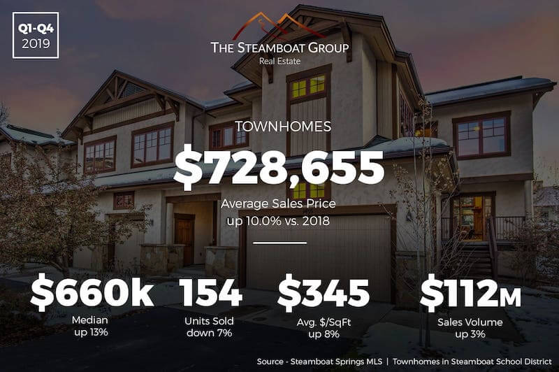 Market Update: 2019 Townhomes