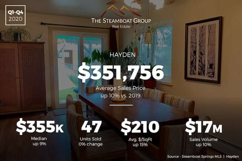 Market Update: Hayden Homes