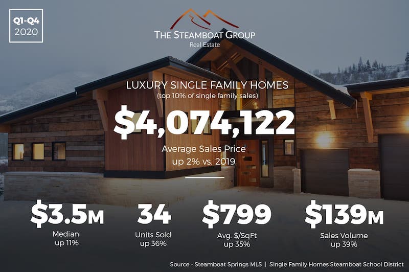 Market Update: 2021 Luxury Homes