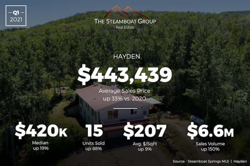 Market Update: 2020 Q3 Hayden