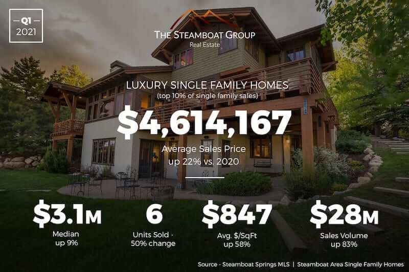 Market Update: 2020 Q3 Luxury Homes