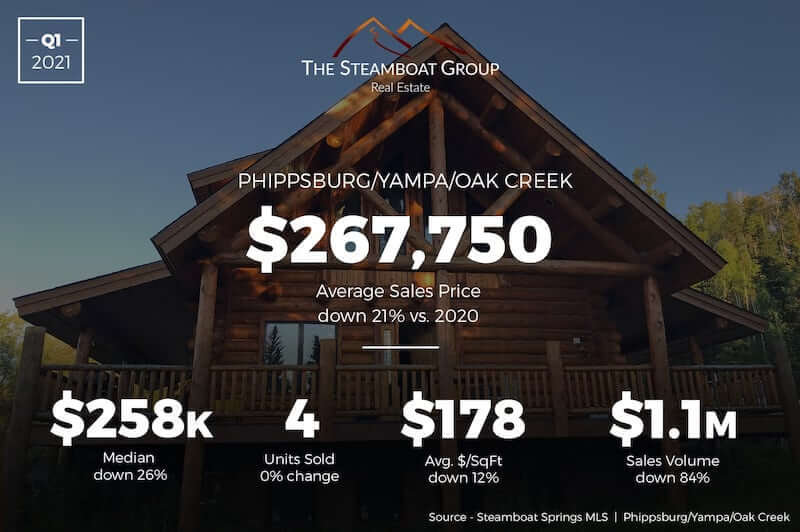 Market Update: 2020 Q3 Phippsburg /Yampa/Oak Creek Homes