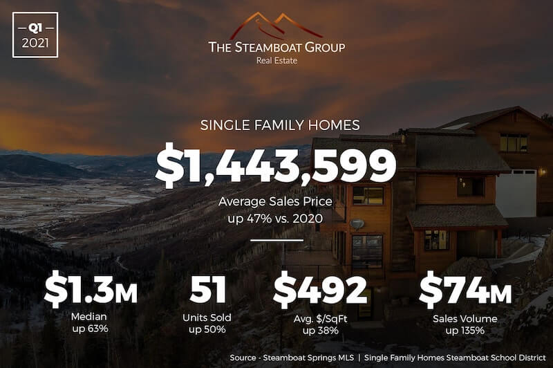 Market Update: 2020 Q3 Single-Family Homes