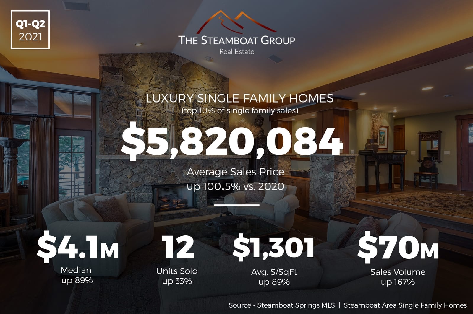 Market Update: 2021 Q2 Luxury Homes