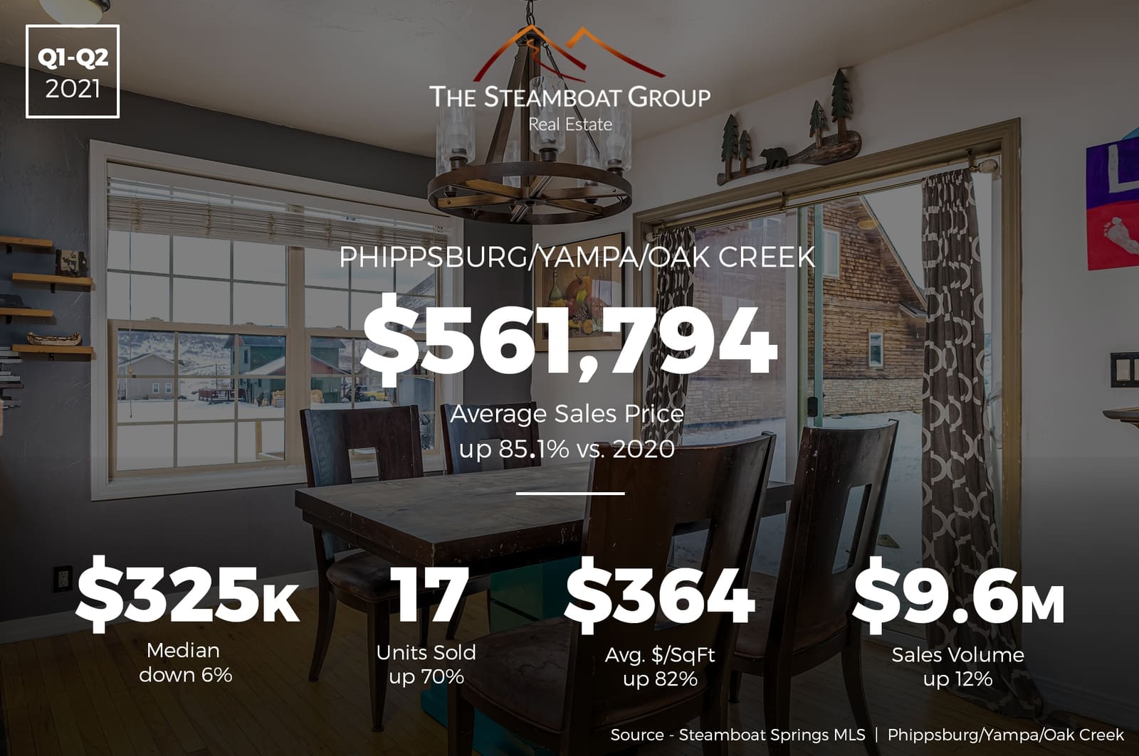 Market Update: 2021 Q2 Phippsburg /Yampa/Oak Creek Homes